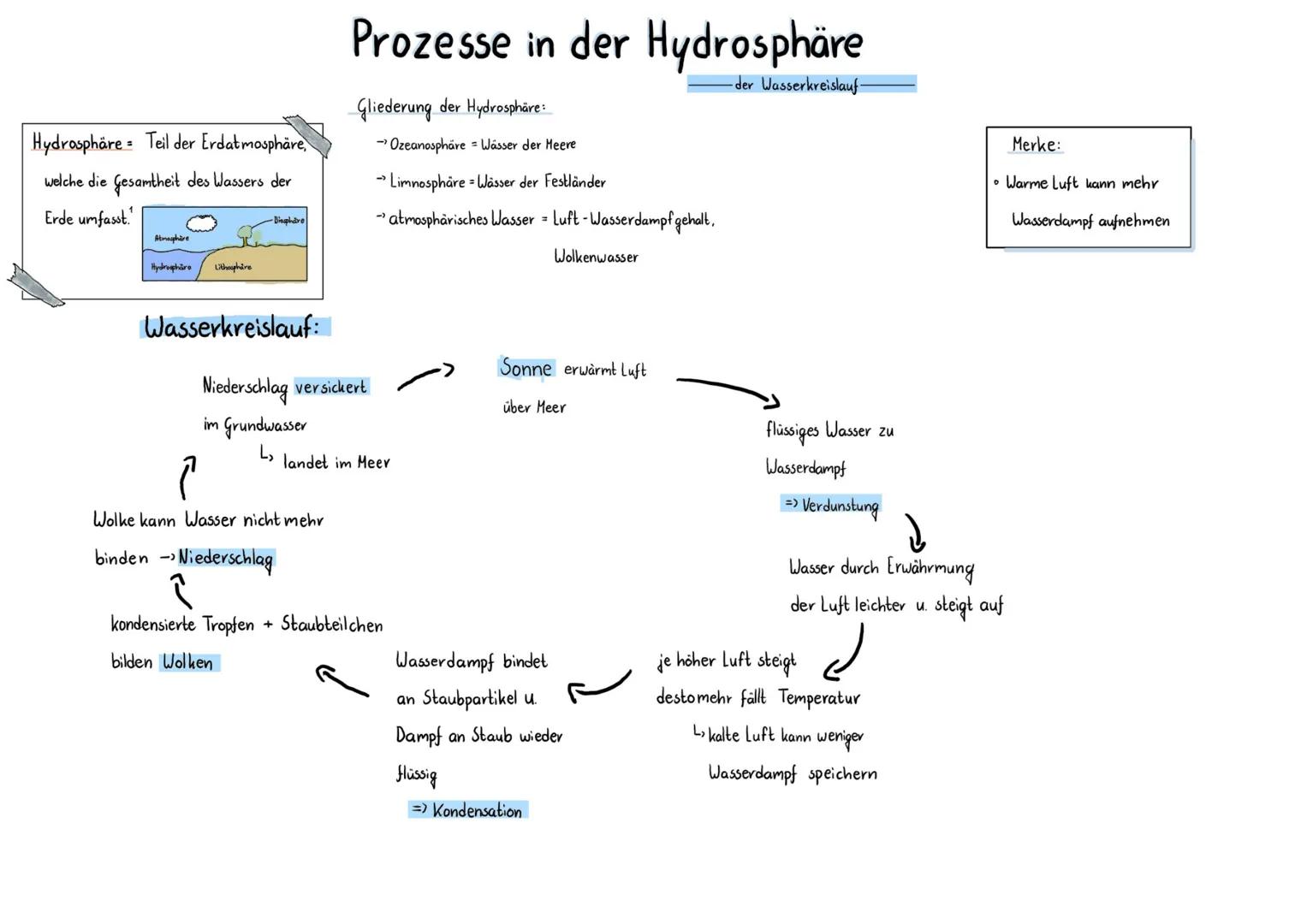 Hydrosphäre Teil der Erdatmosphäre,
welche die Gesamtheit des Wassers der
Erde umfasst.
Atmosphäre
Hydrosphäre
Lithosphäre
-Biosphäre
Wasser
