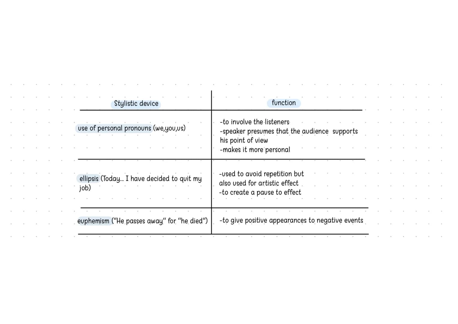 Stylistic devices:
-The speaker employs stylistic devices too (...)
-The stylistic devices underline/enhance the arguments/message of the te