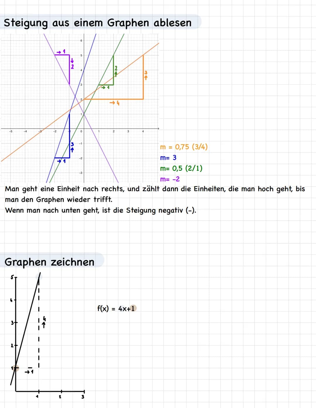 Lineare Funktionen
Nullstelle
f(x)= 4x+5
x-Achse:
0=4x+5 1-5
-5 = 4x | :4
-1,25 = X
S (-1,25 | 0)
y-Achse:
Der y-Abschnitt b
S (015)
Aus zwe