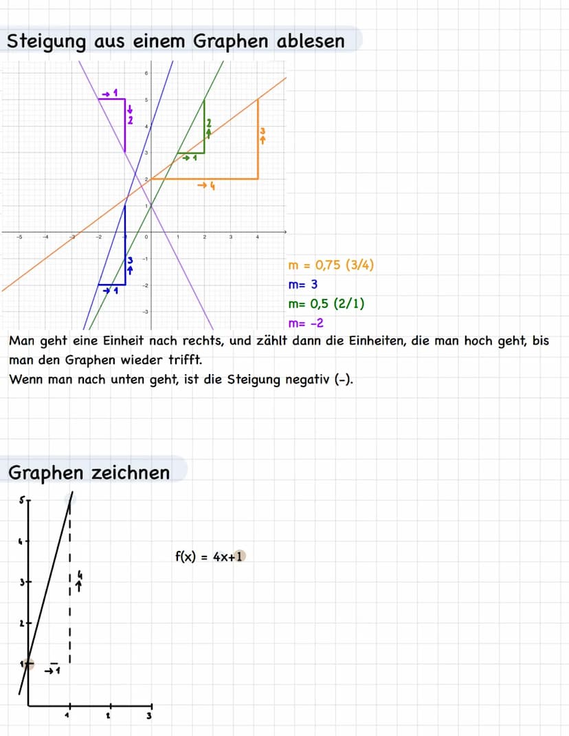 Lineare Funktionen
Nullstelle
f(x)= 4x+5
x-Achse:
0=4x+5 1-5
-5 = 4x | :4
-1,25 = X
S (-1,25 | 0)
y-Achse:
Der y-Abschnitt b
S (015)
Aus zwe