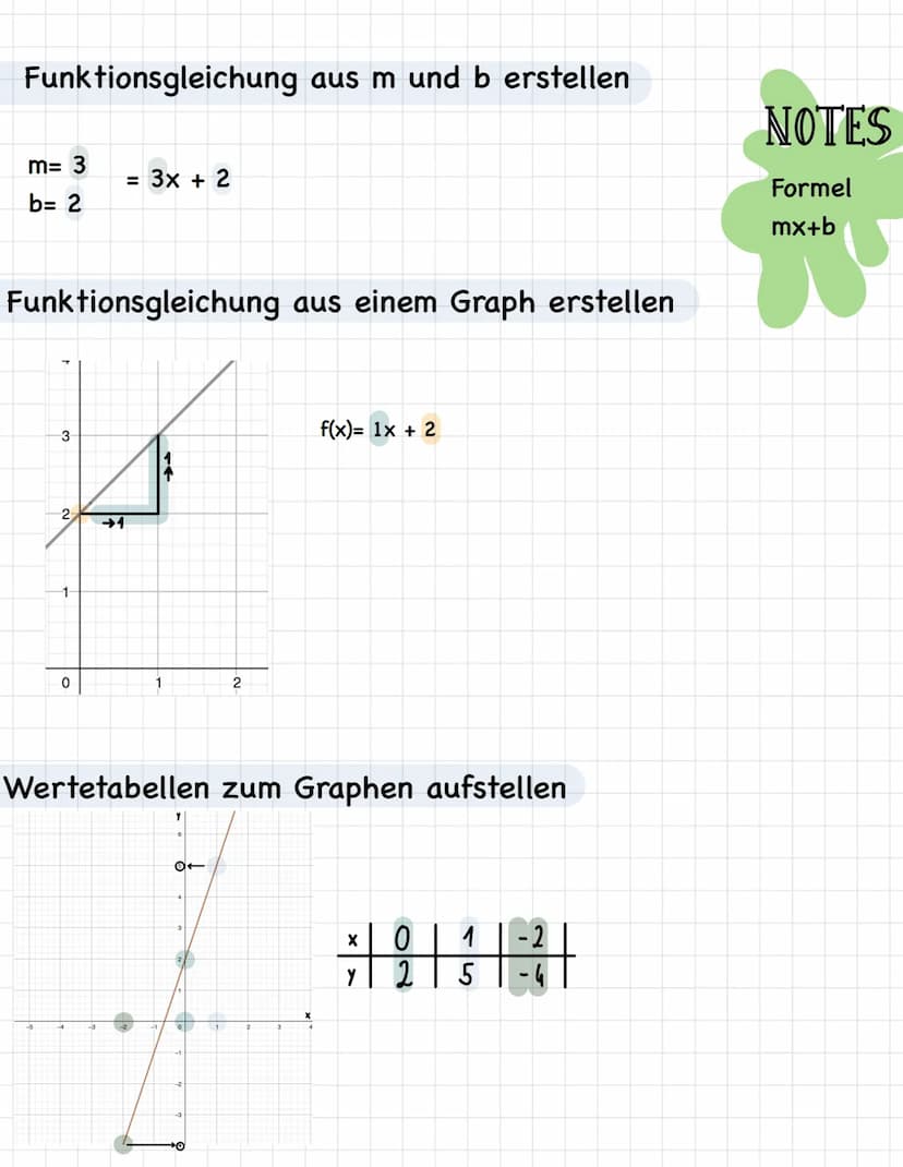 Lineare Funktionen
Nullstelle
f(x)= 4x+5
x-Achse:
0=4x+5 1-5
-5 = 4x | :4
-1,25 = X
S (-1,25 | 0)
y-Achse:
Der y-Abschnitt b
S (015)
Aus zwe