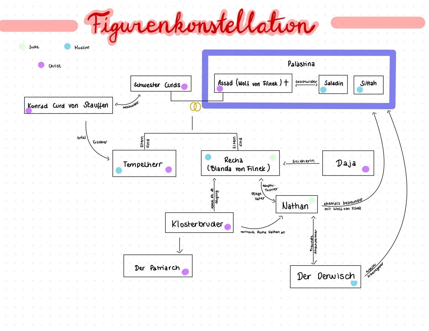 Jude

Christ

Muslim

# Figurenkonstellation

Konrad Curd von Stauffen

onkel

Erzieher

Palästina

Schwester Cords

Assad (Wolf von Filnek)