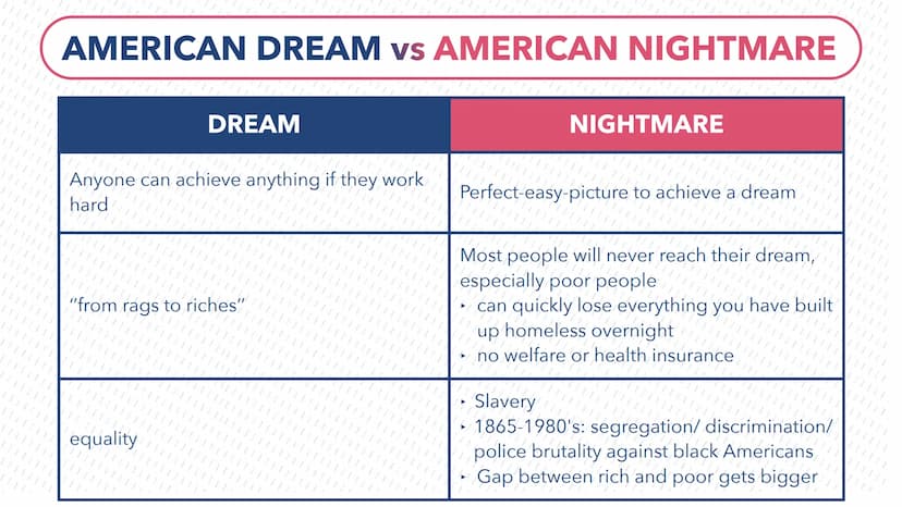 11
TEL
11
1
The American
Dream
1
1
1 TABLE OF CONTENTS
1. Flag of America
2. Location of America
3. History of America
4. What's American dr