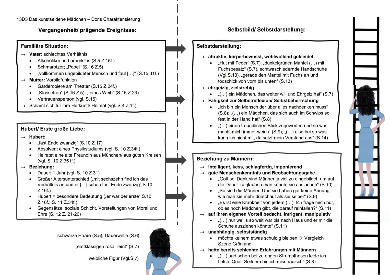 13D3 Das kunstseidene Mädchen - Doris Charakterisierung
Vergangenheit/ prägende Ereignisse:
Familiäre Situation:
Vater: schlechtes Verhältni
