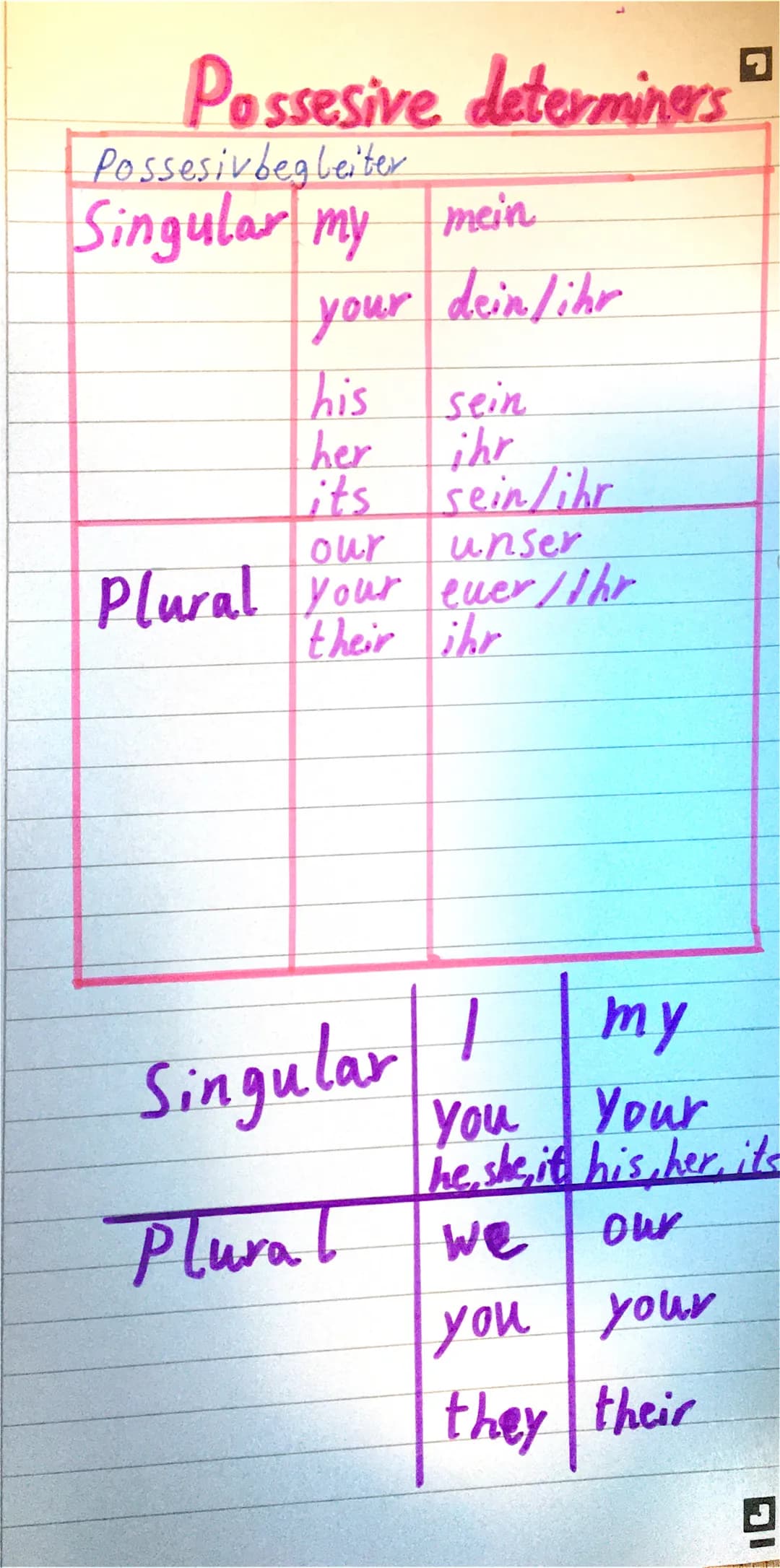 Possesive determiners'
Possesivbegleiter
Singular my mein.
your dein /ihr
his
her
its
sein
ihr
sein/ihr
our
unser
Plural your ever / thr
the