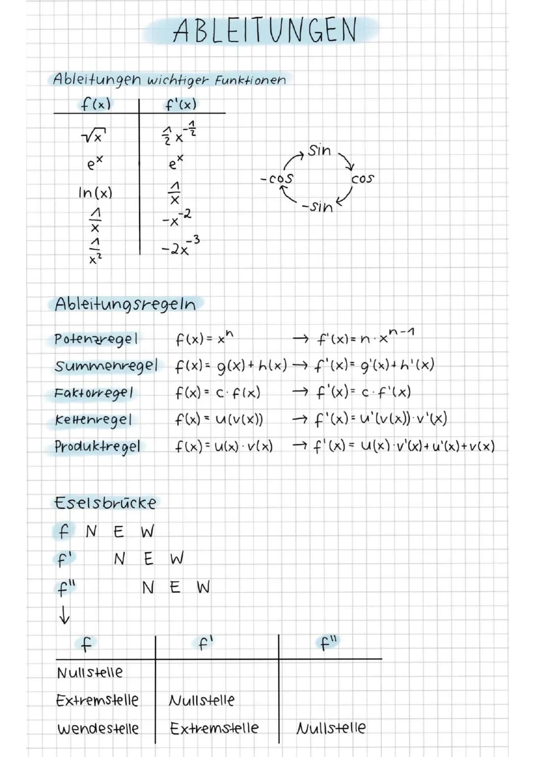 Ableitungen wichtiger Funktionen
f(x)
EDD D
√x
f
In (x)
X <1X</
Eselsbrücke
fNEW
f"
↓
ABLEITUNGEN
f'(x)
हते है
X
X <IX X
Ableitungsregeln
ex