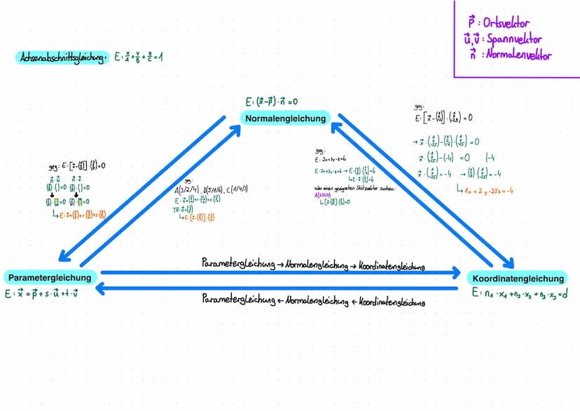 Der Abstand zwischen zwei Punkten
Ebene: Abstand von A (a1/0₂) AB = (b₁-a₂₁)² + (b₂-a₂)”.
und B (b₁/ba)
Raum: Abstand von Ala₁/0₂/03) AB = 1