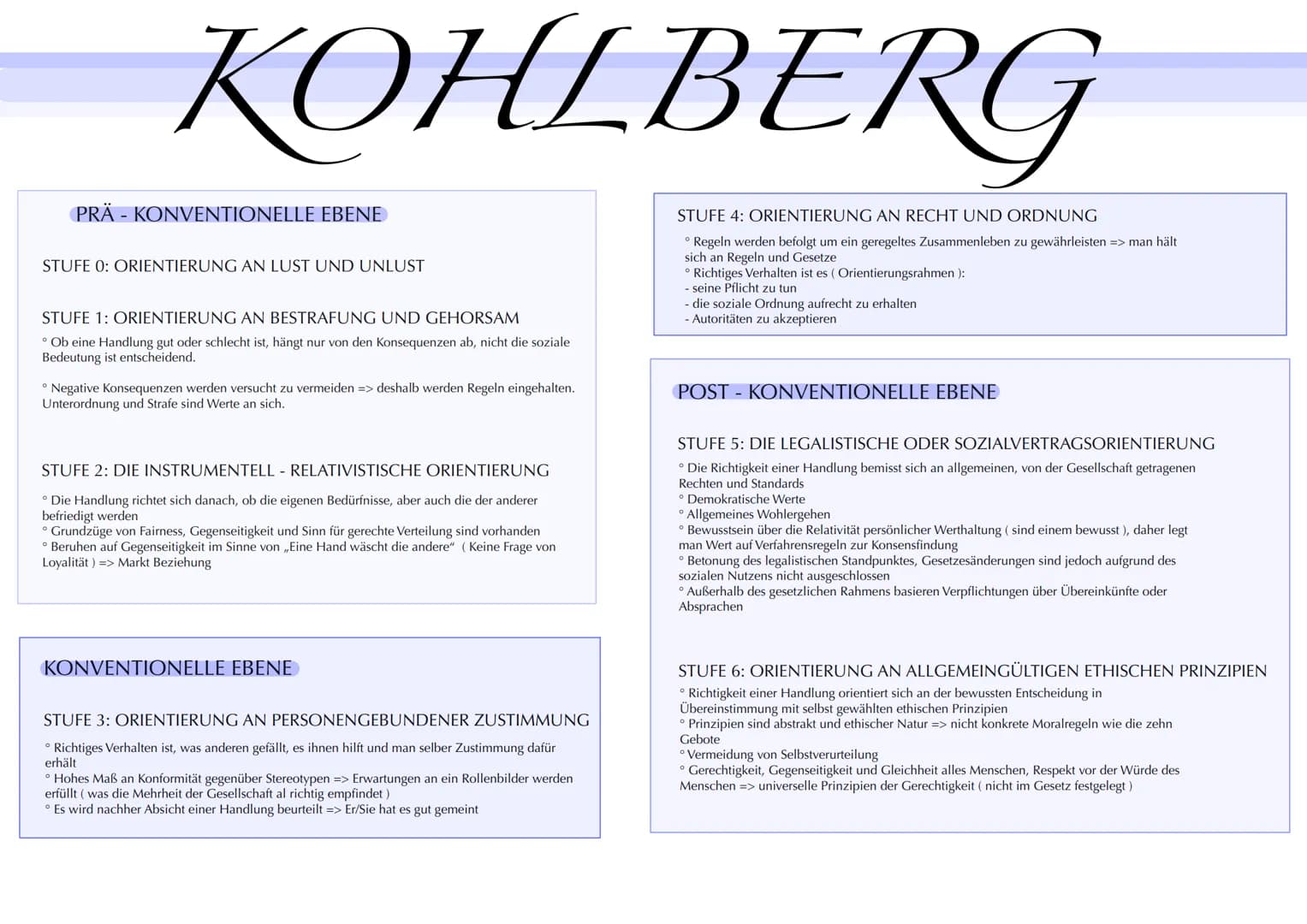 KOHLBERG ALLGEMEIN
MORAL
•Werte und Regeln einer Gesellschaft
• Reguliert das zwischenmenschliche Verhalten einer Gesellschaft
• Verhalten, 