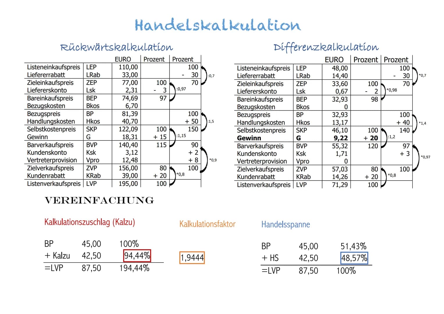 Listeneinkaufspreis LEP
Liefererrabatt
LRab
Zieleinkaufspreis ZEP
Liefererskonto
Lsk
Rückwärtskalkulation
Bareinkaufspreis ВЕР
Bkos
BP
Handl