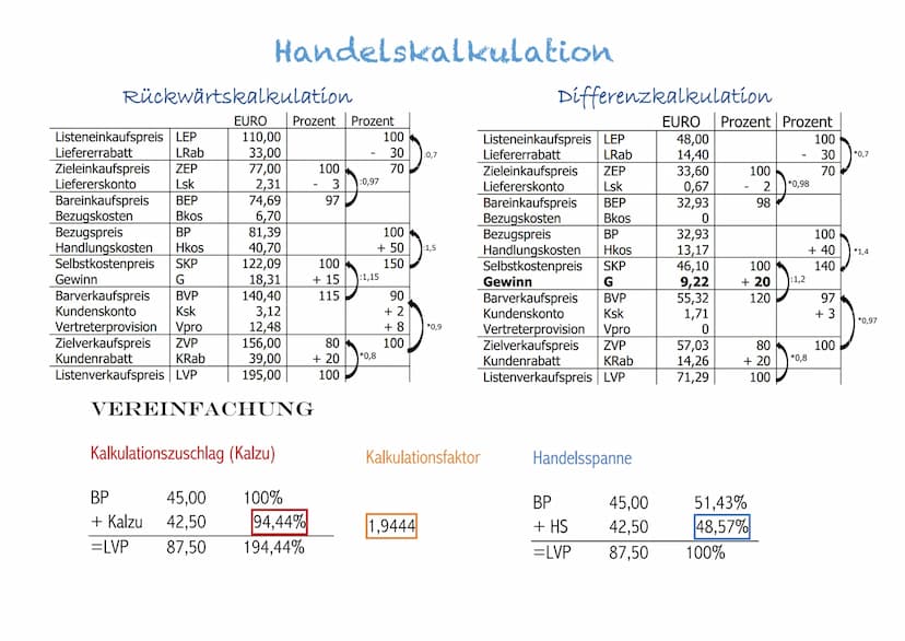 Listeneinkaufspreis LEP
Liefererrabatt
LRab
Zieleinkaufspreis ZEP
Liefererskonto
Lsk
Rückwärtskalkulation
Bareinkaufspreis ВЕР
Bkos
BP
Handl