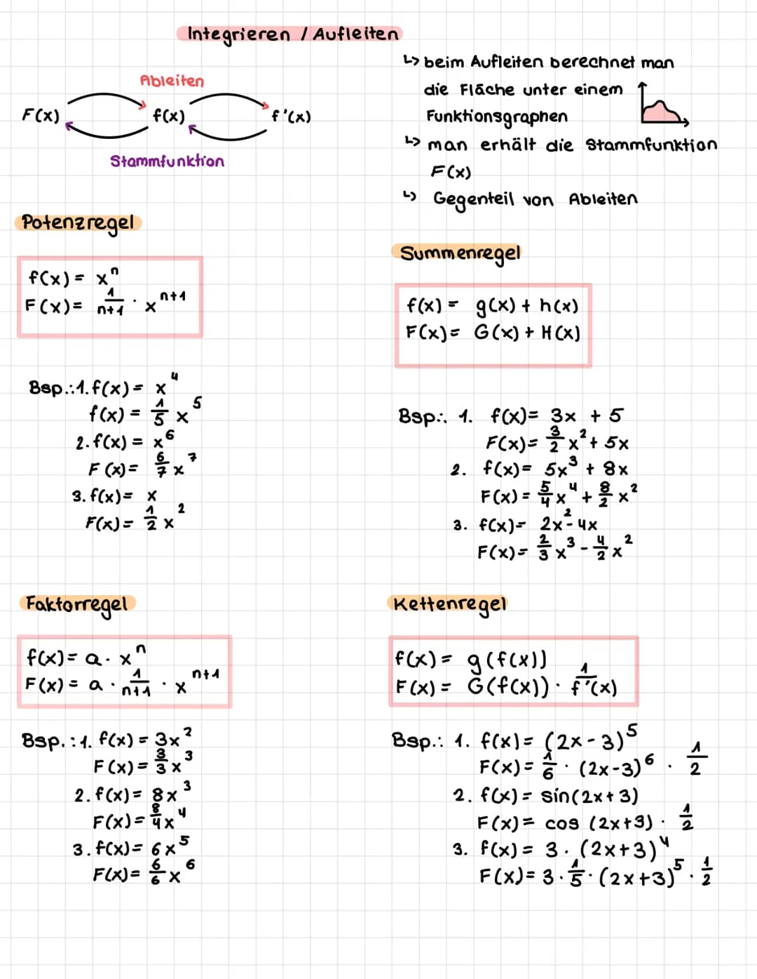 F(x)
=
Ableiten
f(x)
Potenzregel
n
f(x) = x^
1
F(x)= n+1 X
Stammfunktion
4
Bsp.:1. f(x)= x
n+1
f(x) = 5 x
6
2. f(x)=x²
6
F(x)= 7x
Faktorrege