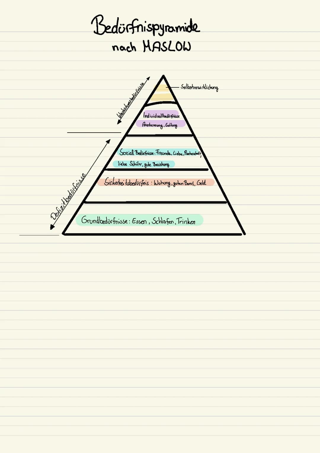 Bedürfnis Pyramide