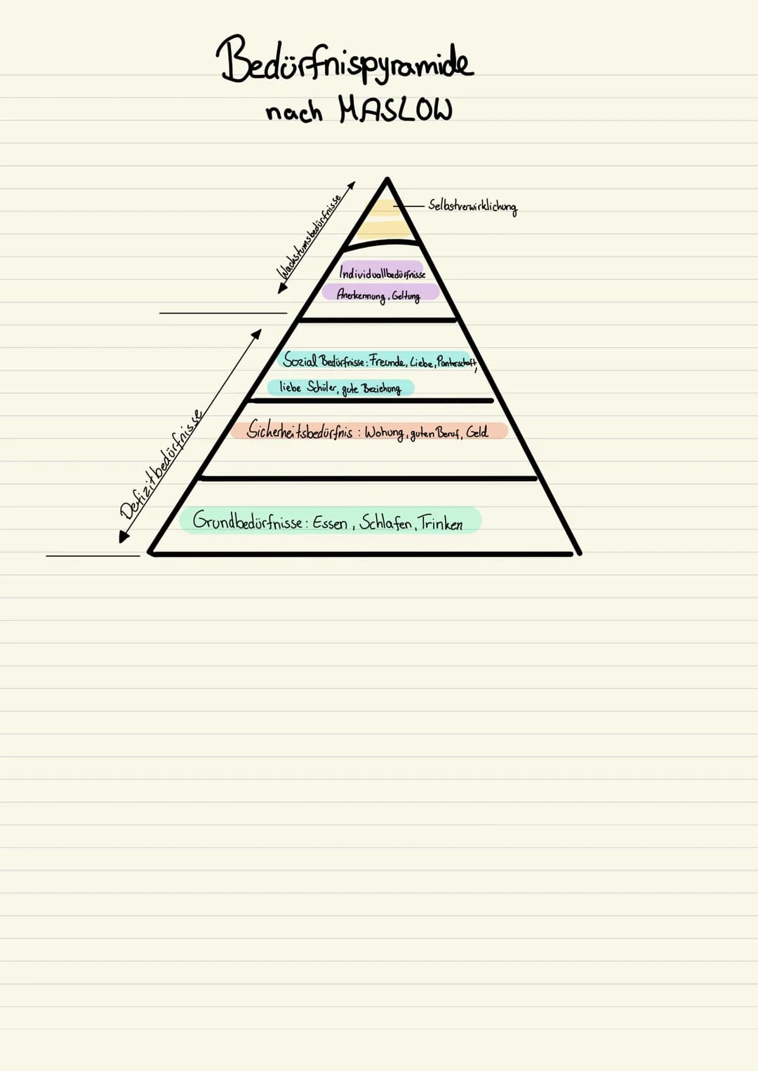 Defizit bedürfnisse
Bedürfnispyramide
nach MASLOW
Wachstumsbedürfnisse
- Selbstverwirklichung
Individuallbedürfnisse
Anerkennung, Geltung
So