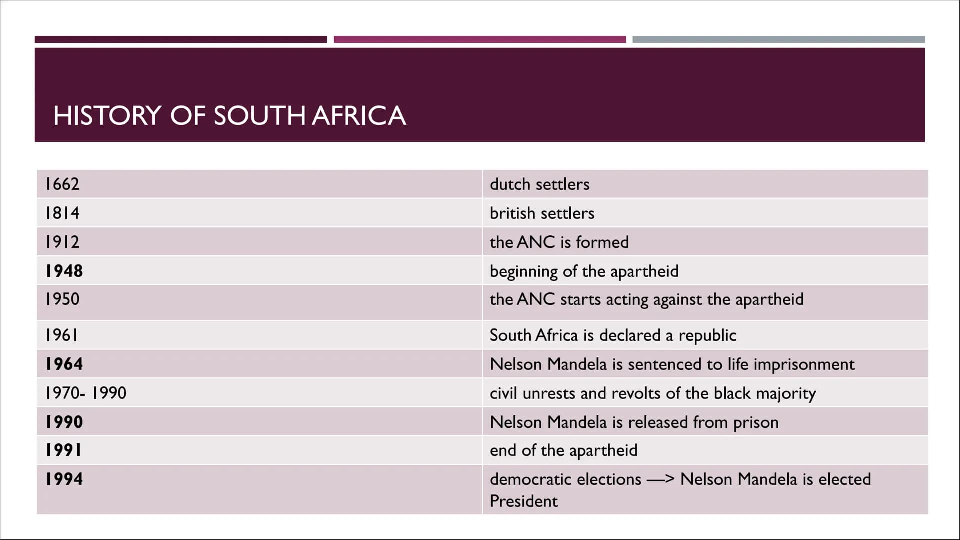 THE CURRENT
SITUATION OF
COLOURED PEOPLE
IN SOUTH AFRIKA
AND THE COMPARED TO THE PAST STRUCTURE
■ What is apartheid?
■ Who was Nelson Mandel