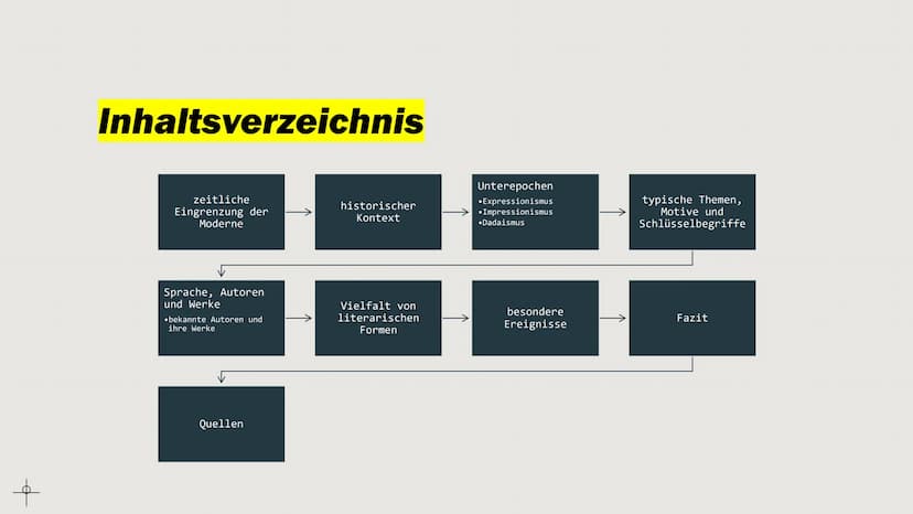 Die Epoche der
Moderne
von Marvin, Deria, Tabea, Victoria und Anna 우
Inhaltsverzeichnis
zeitliche
Eingrenzung der
Moderne
Sprache, Autoren
u