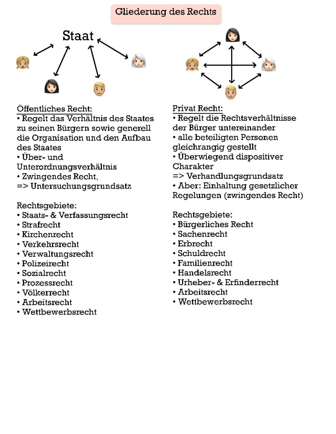 Überblick über das Rechtswesen: Öffentliches und Privates