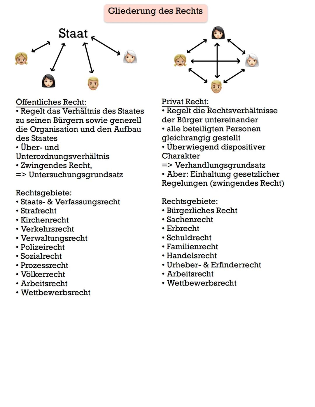 Öffentliches Recht:
• Regelt das Verhältnis des Staates
zu seinen Bürgern sowie generell
die Organisation und den Aufbau
des Staates
●
• Übe