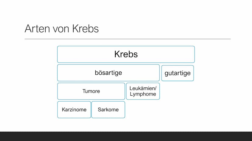 Allgemeine Infos
●
●
.
Arten von Krebs
Def.: bösartige, unkontrollierbare Neubildung von
Gewebe
Mehr als 200 verschiedene Arten
Kommt auch u