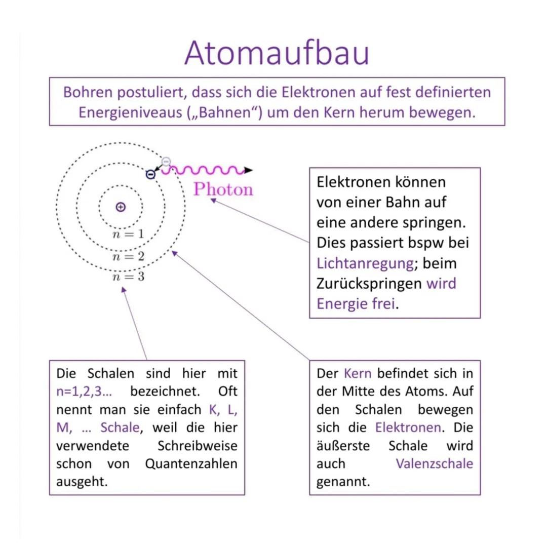 # Atomaufbau

Bohren postuliert, dass sich die Elektronen auf fest definierten
Energieniveaus („Bahnen") um den Kern herum bewegen.

n=1
n=2