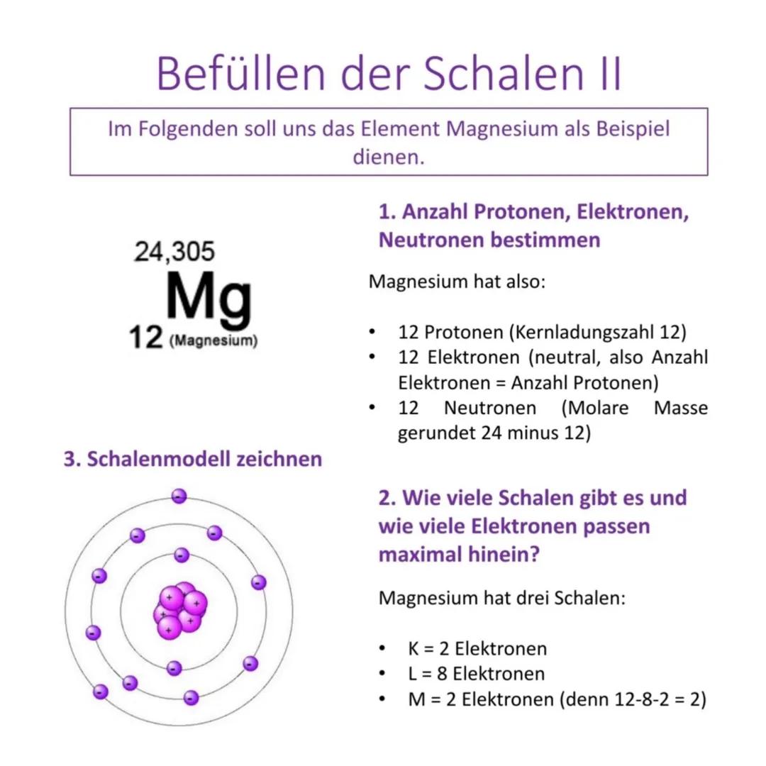 # Atomaufbau

Bohren postuliert, dass sich die Elektronen auf fest definierten
Energieniveaus („Bahnen") um den Kern herum bewegen.

n=1
n=2