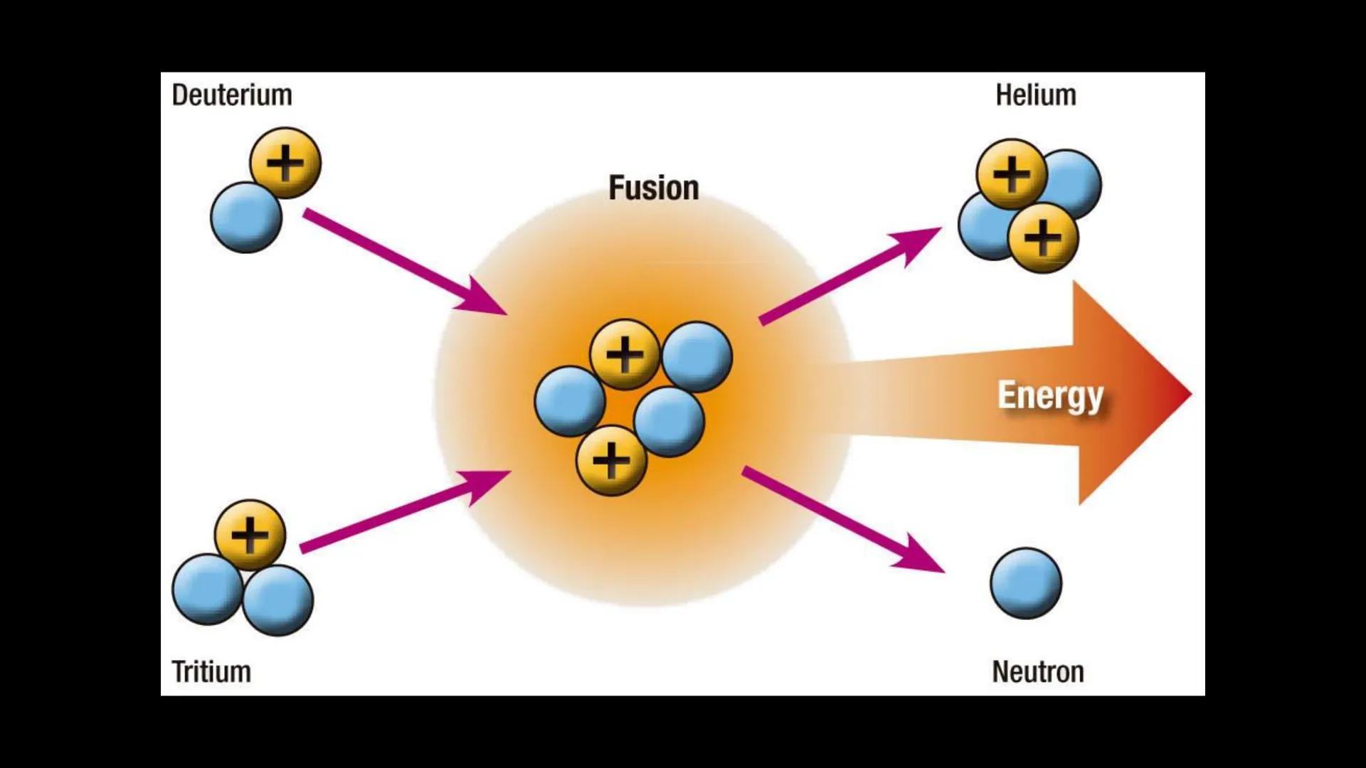 Kernfusion

Nikola Stendera
Klasse: 10D
Fach: Physik
Thema: Kernfusion
Lehrer: Daniel Saier # Gliederung

*   Was ist Kernfusion
*   Wie fun