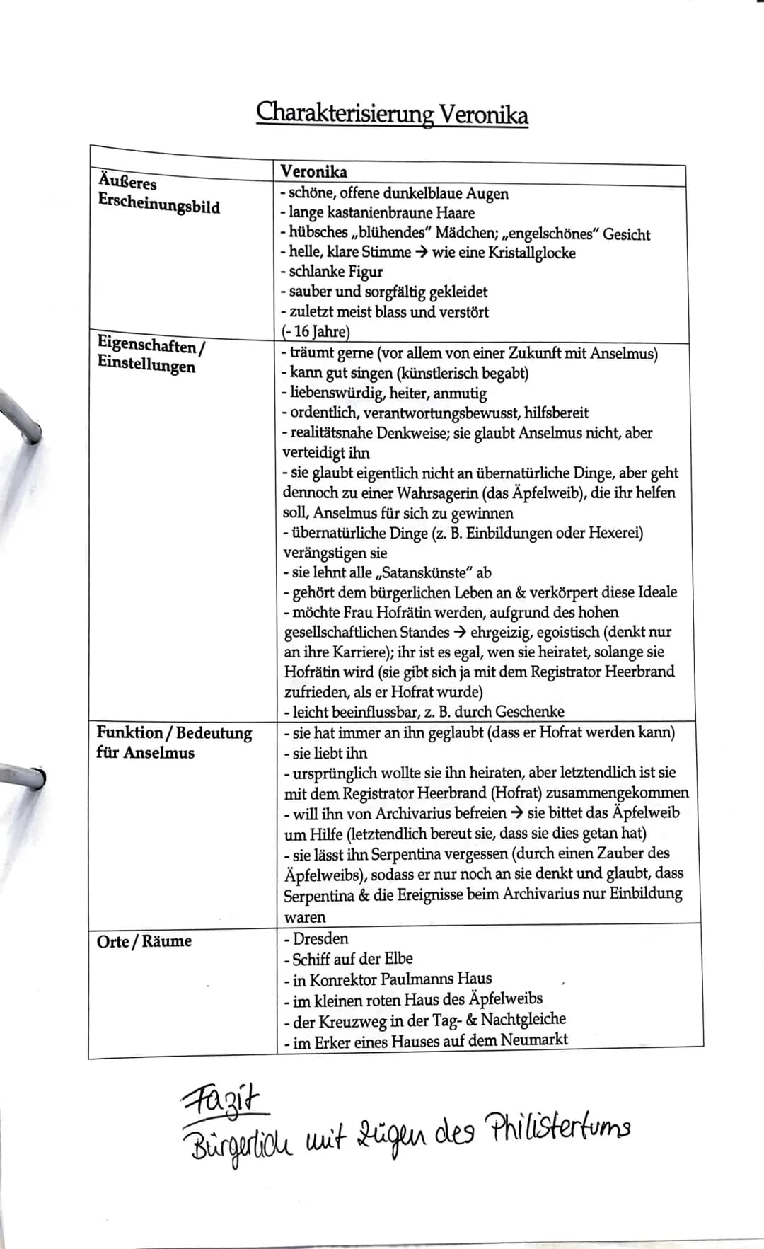 Äußeres
Erscheinungsbild
Eigenschaften/
Einstellungen
Funktion/Bedeutung
für Anselmus
Orte / Räume
Charakterisierung Veronika
Veronika
- sch