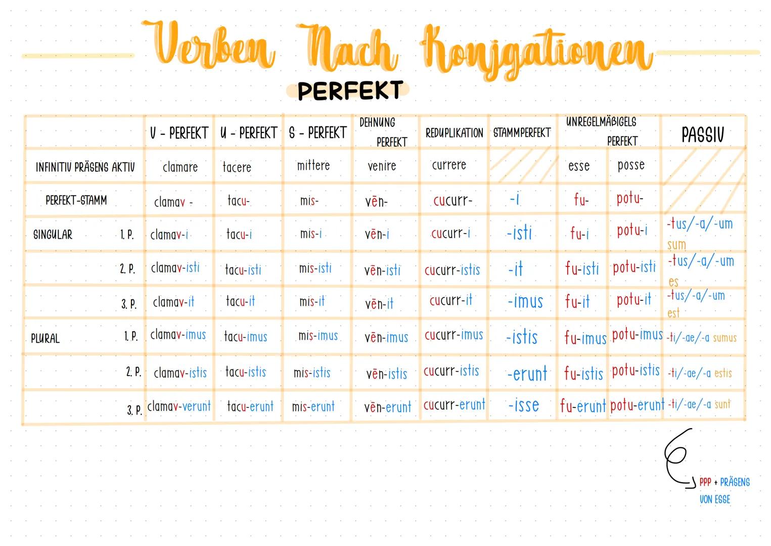 Verben Nach Konjgationen
INFINITIV=-re
PRÄSENS:
I. P. SG
2. P. 86
3. P. SG
1. P. PL
2. P. PL
3. P. PL
KONSONANTISCHE
KONJ. =-e-re
PRÄSENS:
I