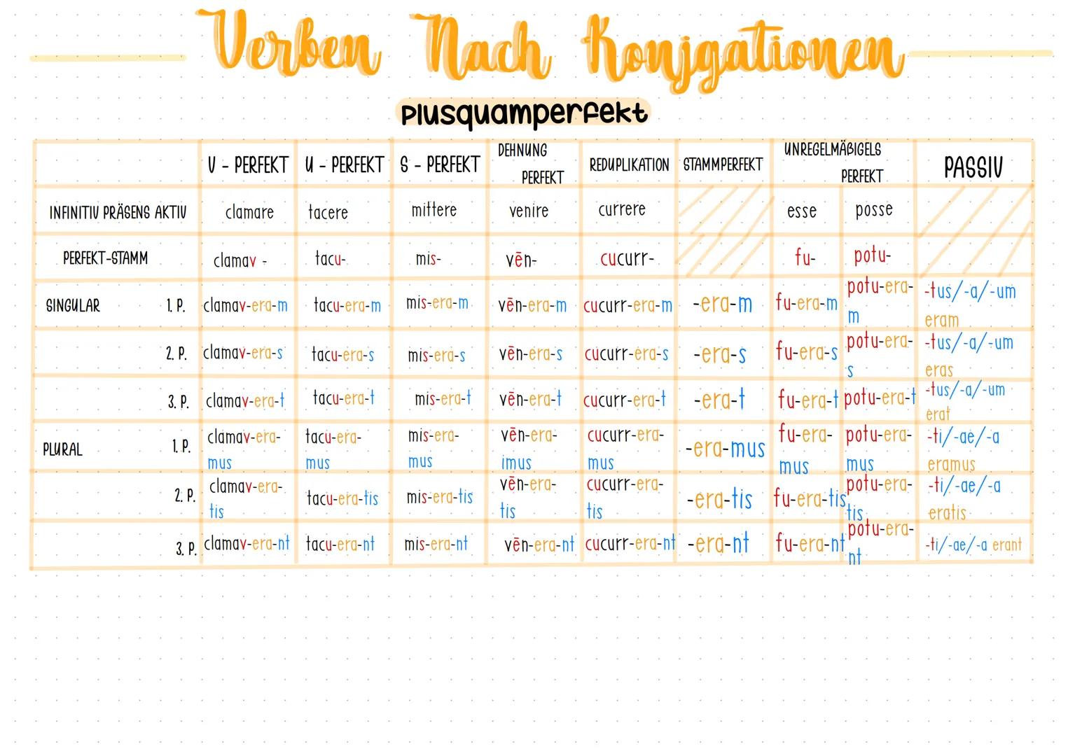 Verben Nach Konjgationen
INFINITIV=-re
PRÄSENS:
I. P. SG
2. P. 86
3. P. SG
1. P. PL
2. P. PL
3. P. PL
KONSONANTISCHE
KONJ. =-e-re
PRÄSENS:
I