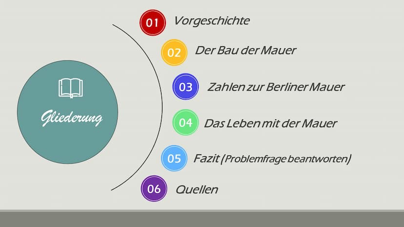 MARTINI
Coca-Cola
BAU DER BERLINER MAUER -
eine Maßnahme gegen Flucht oder eine Menschensperre?
10.01.2022 Gliederung
01
Vorgeschichte
02 De