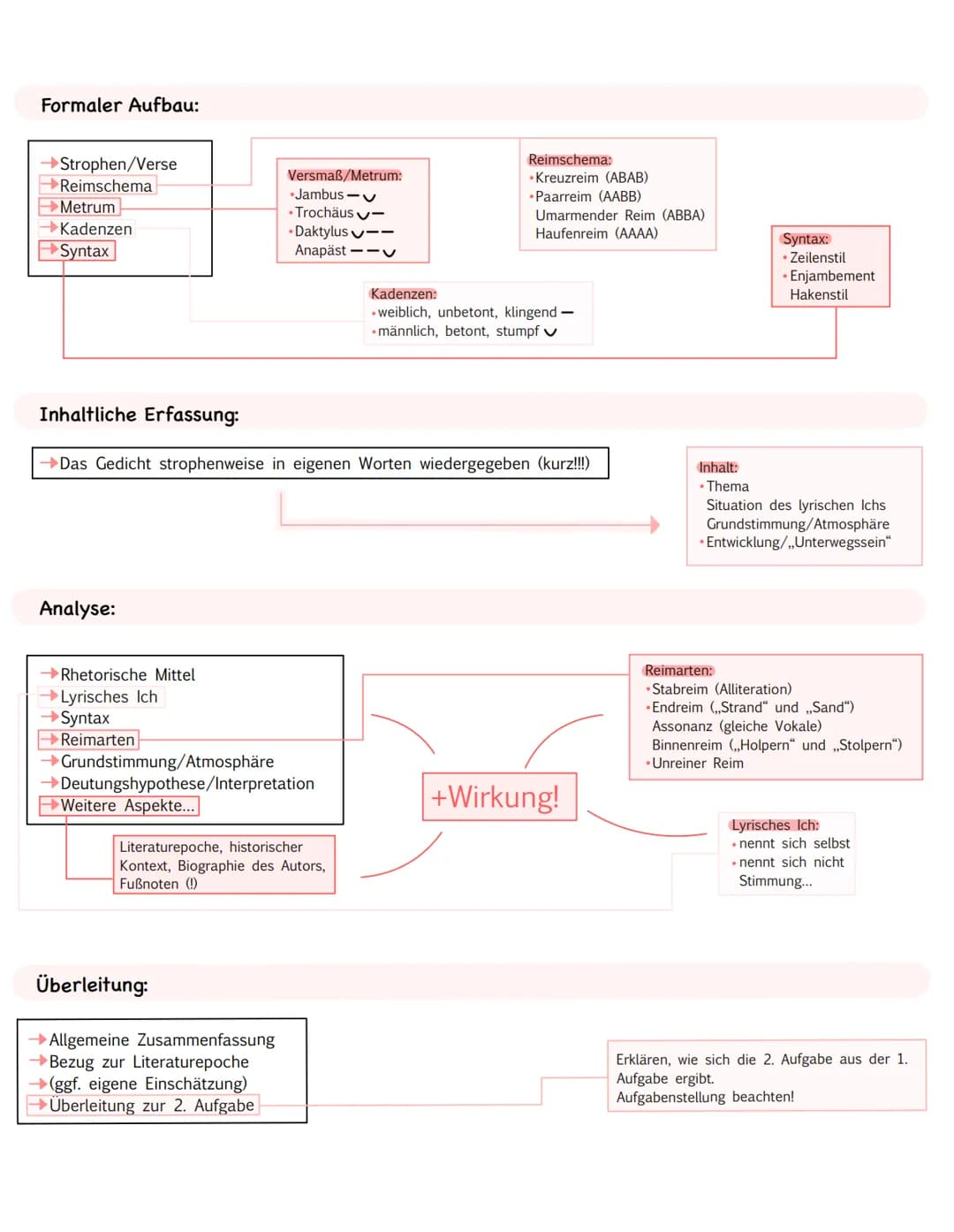 Analyse (kurz): siehe Aufgabenstellung!
→Einleitung
→Formaler Aufbau
Inhaltliche Erfassung
→(ggf. Analyse)
Fazit:
→Abschließende Zusammenfas