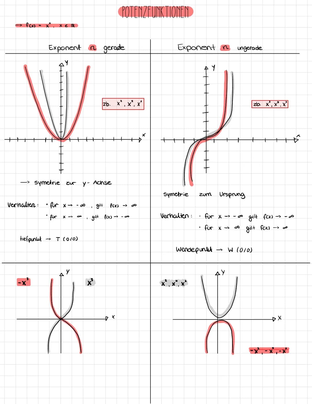 f(x)
Verhalten:
x^
symetrie zur
tiefpunut
Exponent n gerade
• für x>-∞
für x
T (0/0)
y- Achse
I
POTENZFUNKTIONEN
zb. X², X², X²
gilt f(x) ->