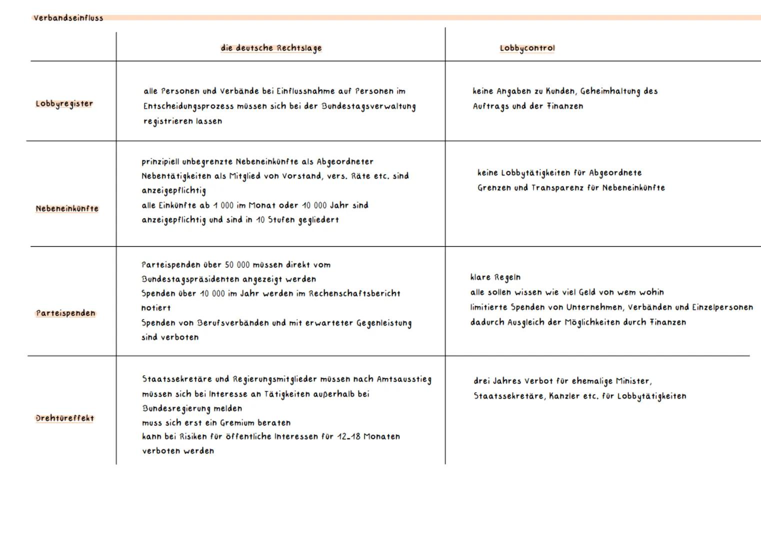 Funktionen politischer Partizipationsformen
Artikulation
Möglichkeit der öffentlichen
Verbreitung von Interessen
Integration
wie sind die
Be