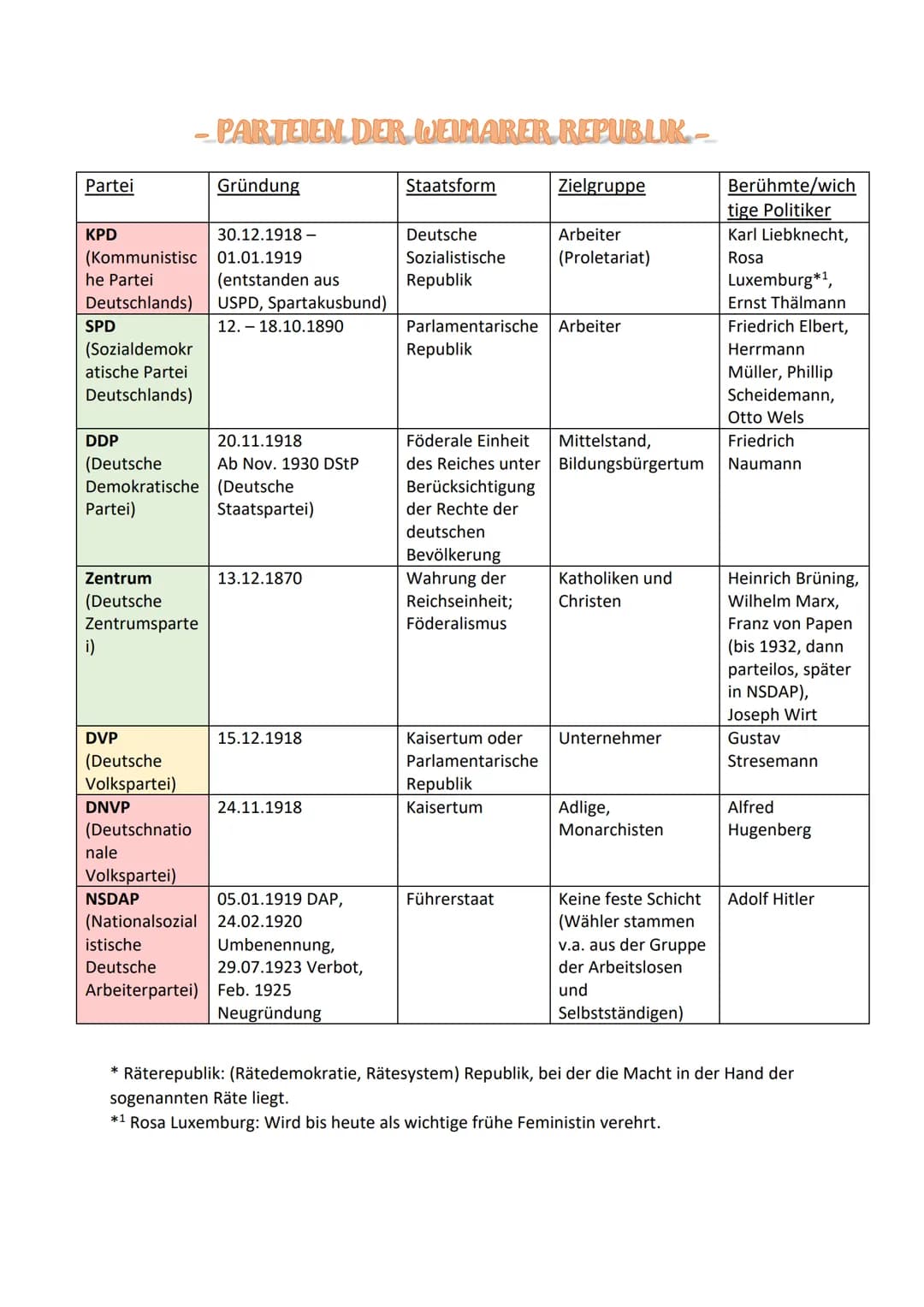 Partei
KPD
(Kommunistisc
he Partei
Deutschlands)
SPD
(Sozialdemokr
atische Partei
Deutschlands)
DDP
(Deutsche
Demokratische
Partei)
-PARTEIE