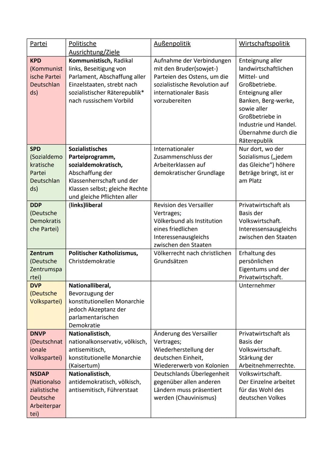 Partei
KPD
(Kommunistisc
he Partei
Deutschlands)
SPD
(Sozialdemokr
atische Partei
Deutschlands)
DDP
(Deutsche
Demokratische
Partei)
-PARTEIE