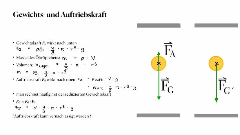 der Millikan - Versuch
die Gleichfeldmethode
Sophie Antonik und Nele Brockmeyer ●
●
●
Gewichtskraft und Auftriebskraft
elektrische Kraft
Sto