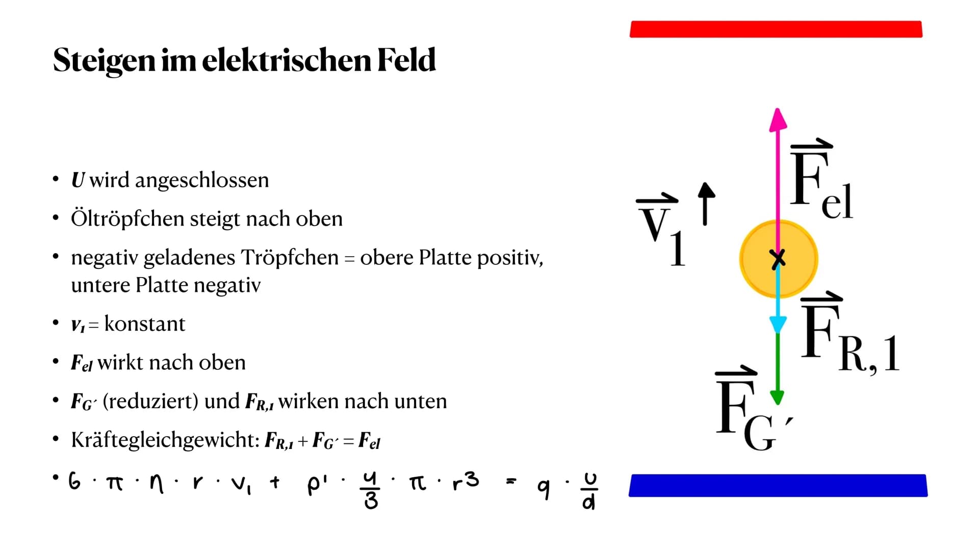 der Millikan - Versuch
die Gleichfeldmethode
Sophie Antonik und Nele Brockmeyer ●
●
●
Gewichtskraft und Auftriebskraft
elektrische Kraft
Sto