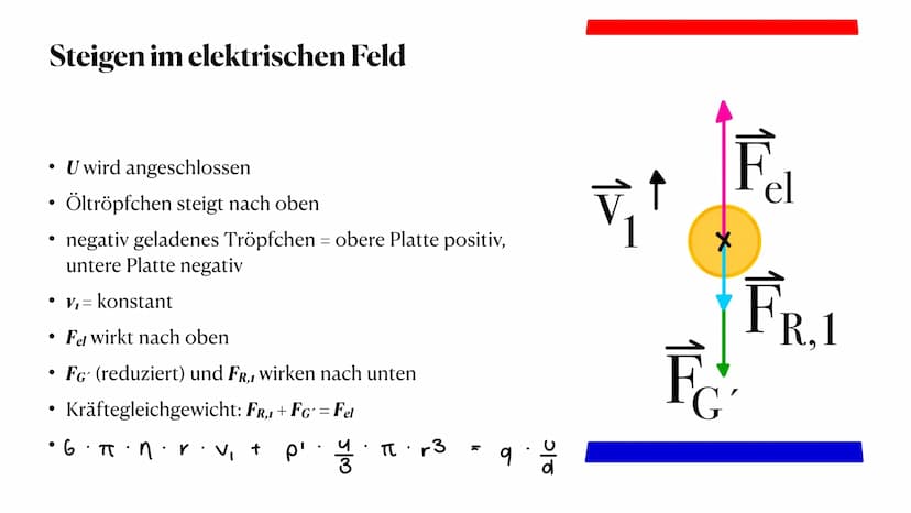 der Millikan - Versuch
die Gleichfeldmethode
Sophie Antonik und Nele Brockmeyer ●
●
●
Gewichtskraft und Auftriebskraft
elektrische Kraft
Sto