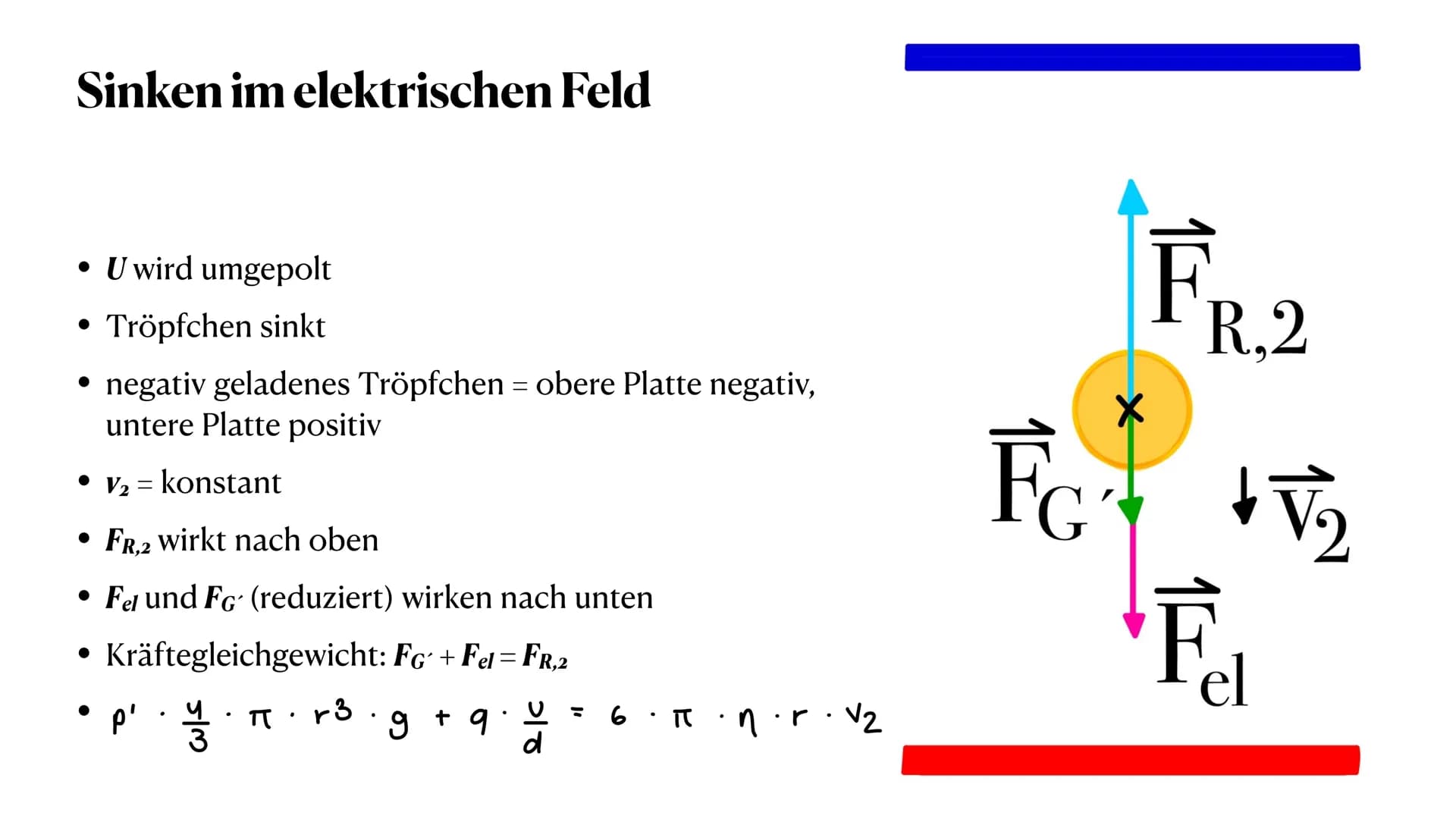 der Millikan - Versuch
die Gleichfeldmethode
Sophie Antonik und Nele Brockmeyer ●
●
●
Gewichtskraft und Auftriebskraft
elektrische Kraft
Sto