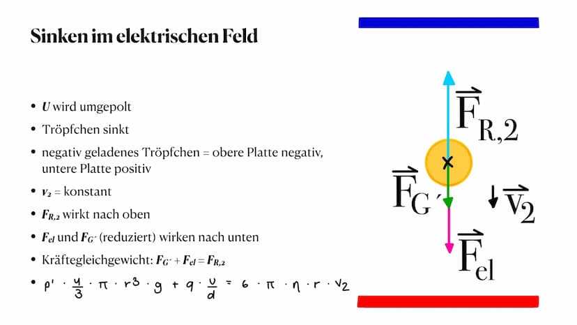 der Millikan - Versuch
die Gleichfeldmethode
Sophie Antonik und Nele Brockmeyer ●
●
●
Gewichtskraft und Auftriebskraft
elektrische Kraft
Sto