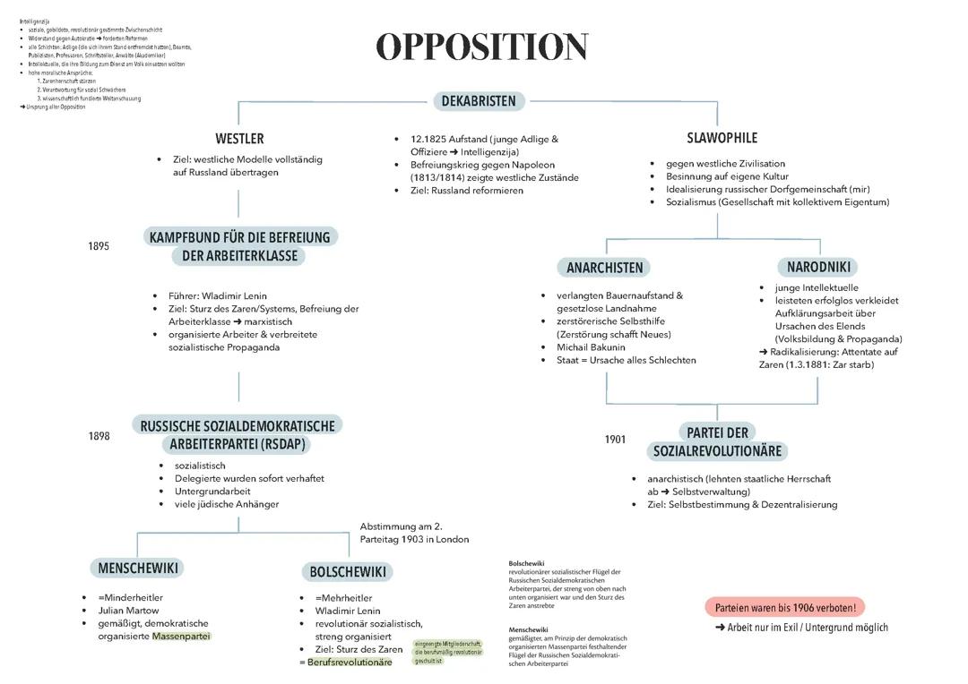 Oppositionen Russische Revolution