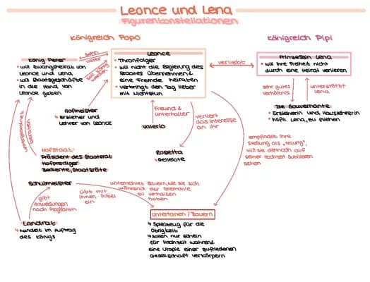 Know Leonce und Lena - Beziehungen und inhaltliche ZF thumbnail