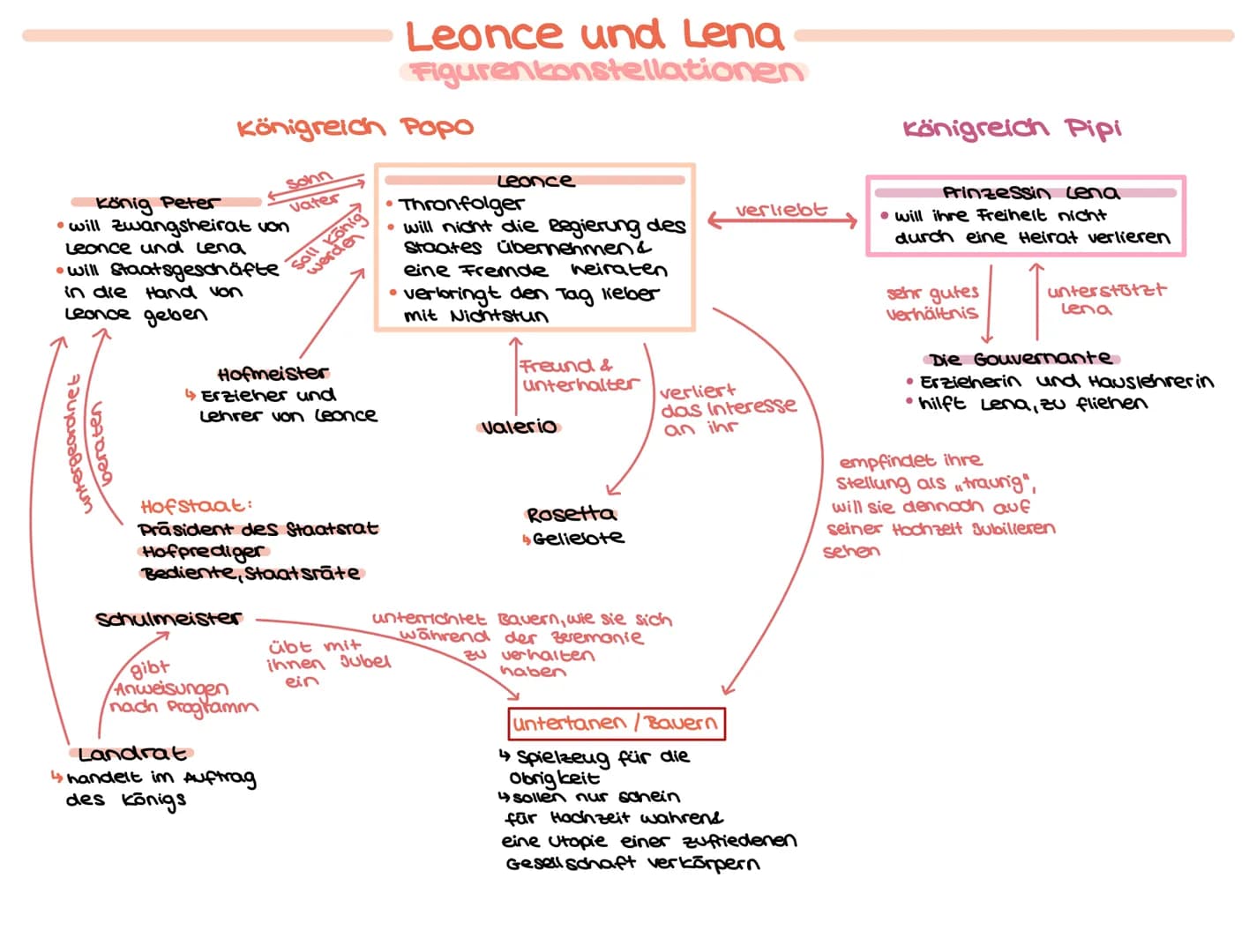 König Peter
• will zwangsheirat von
Leonce und Lena
will Staatsgeschäfte
in die Hand von
Leonce geben
Supreadin
Königreich Popo
beraten
Sohn