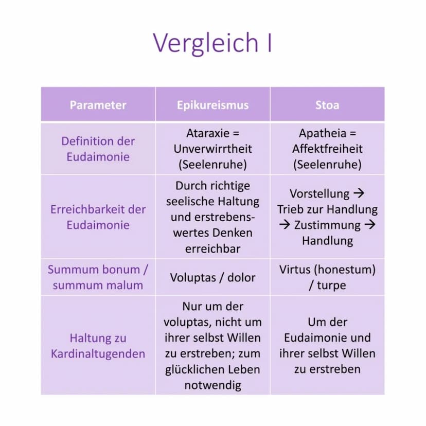 ●
●
Epikureismus I
Wichtiges
Summum bonum: voluptas
(Lust)
Summum malum: dolor
(Schmerz)
Mensch
muss
ratio
gebrauchen, um Lust zu
erlangen; 
