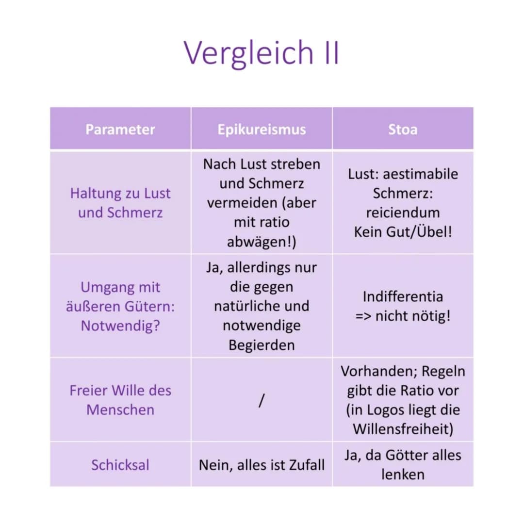 ●
●
Epikureismus I
Wichtiges
Summum bonum: voluptas
(Lust)
Summum malum: dolor
(Schmerz)
Mensch
muss
ratio
gebrauchen, um Lust zu
erlangen; 