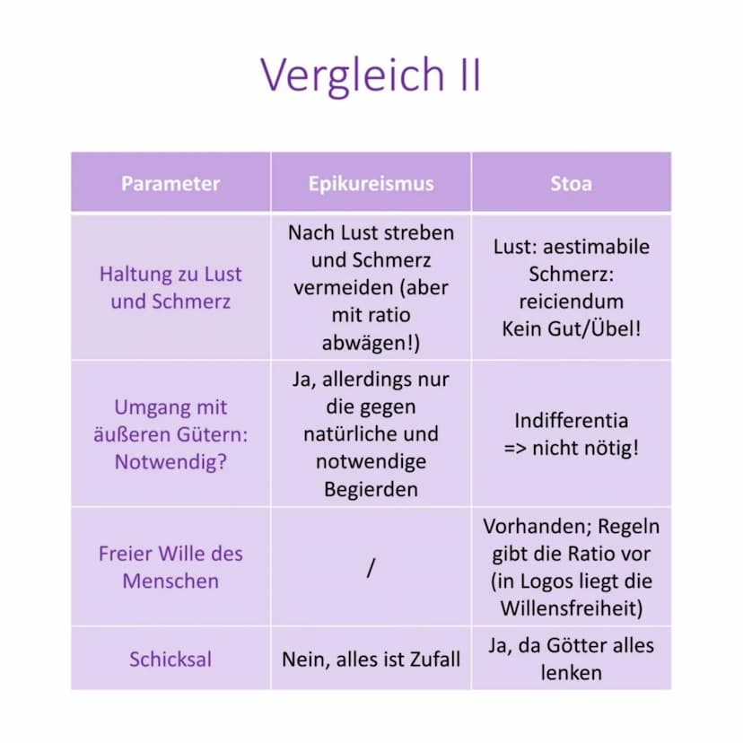 ●
●
Epikureismus I
Wichtiges
Summum bonum: voluptas
(Lust)
Summum malum: dolor
(Schmerz)
Mensch
muss
ratio
gebrauchen, um Lust zu
erlangen; 