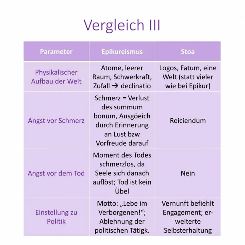 ●
●
Epikureismus I
Wichtiges
Summum bonum: voluptas
(Lust)
Summum malum: dolor
(Schmerz)
Mensch
muss
ratio
gebrauchen, um Lust zu
erlangen; 
