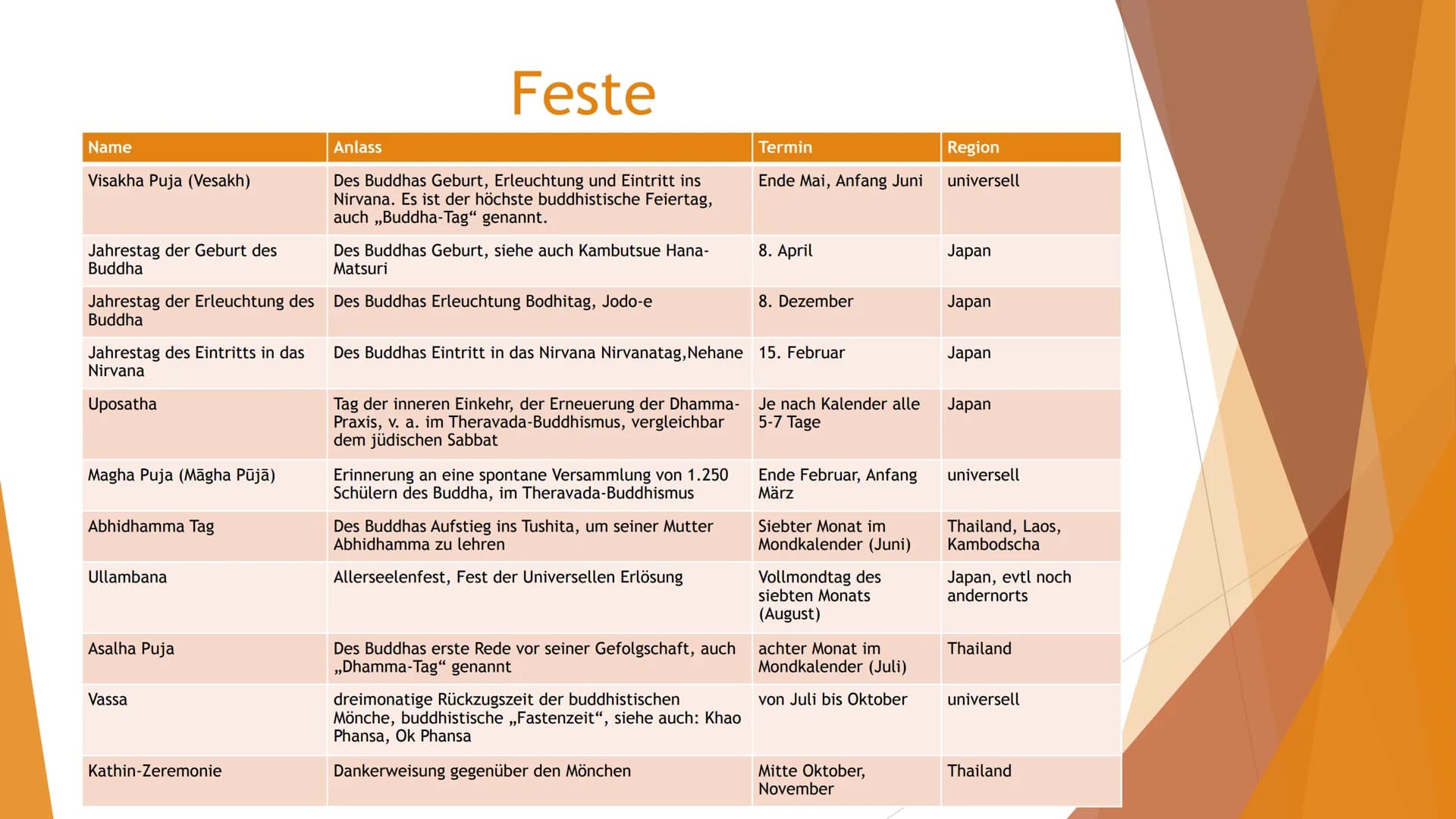 Buddhismus → Was ist Buddhismus?
→ Wie wird man Buddhist?
→ Verbreitung
→ Inhalte
→ Feste
Besonderheiten
Inhaltsverzeichnis
→ Utensilien
→ S