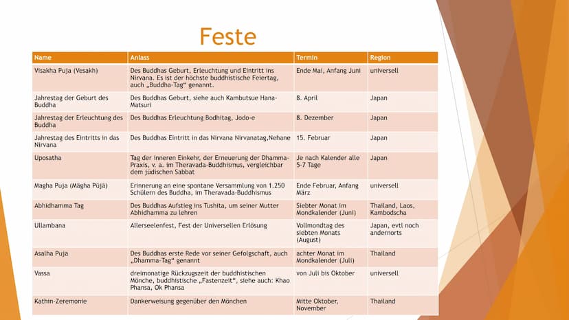 Buddhismus → Was ist Buddhismus?
→ Wie wird man Buddhist?
→ Verbreitung
→ Inhalte
→ Feste
Besonderheiten
Inhaltsverzeichnis
→ Utensilien
→ S
