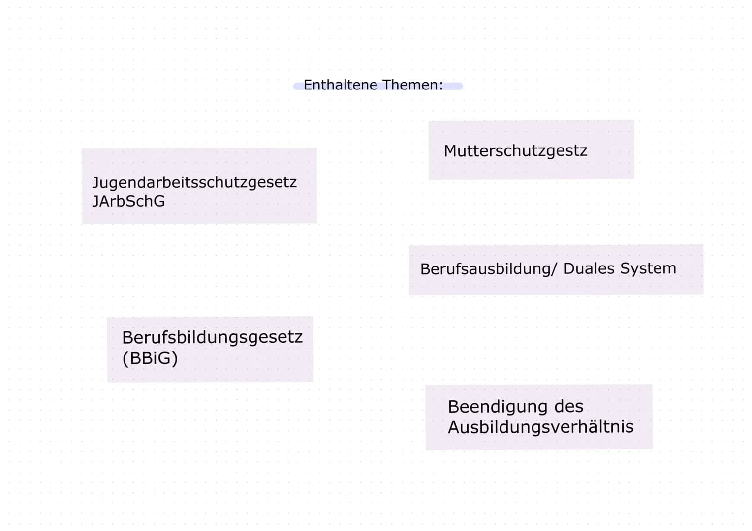 Jugendarbeitsschutzgesetz
JArbSchG
Berufsbildungsgesetz
(BBIG)
Enthaltene Themen:
Mutterschutzgestz
Berufsausbildung/ Duales System
Beendigu