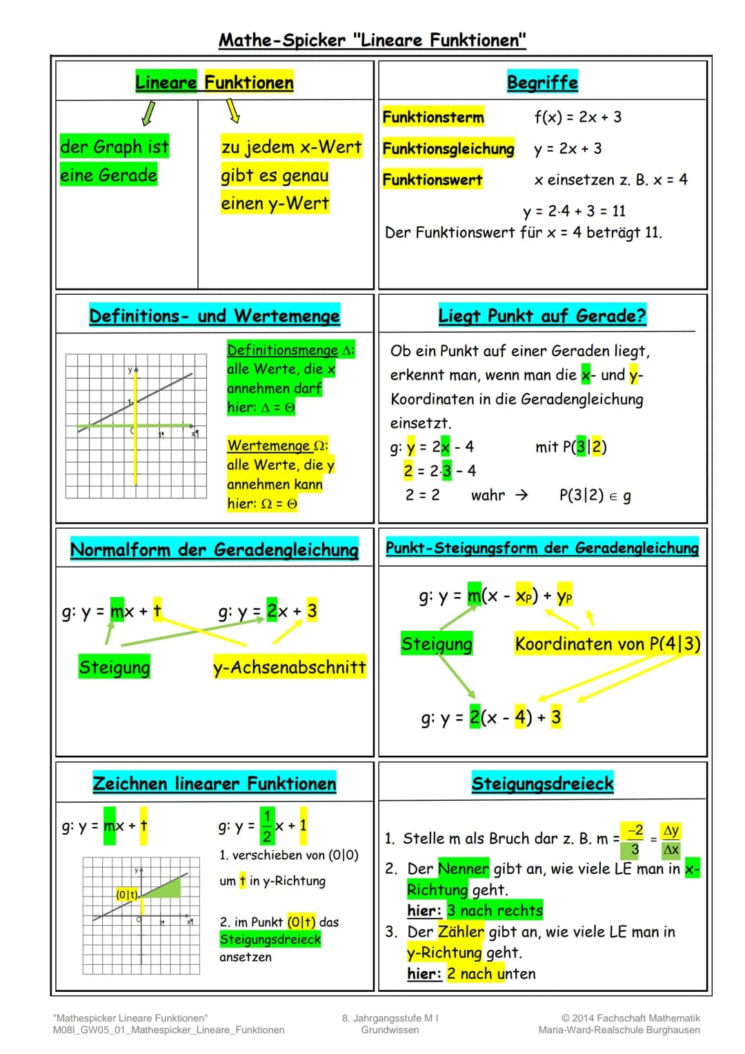 Lineare Funktionen
1
der Graph ist
eine Gerade
y
Definitions- und Wertemenge
Definitionsmenge A:
alle Werte, die x
annehmen darf
hier: A = 0